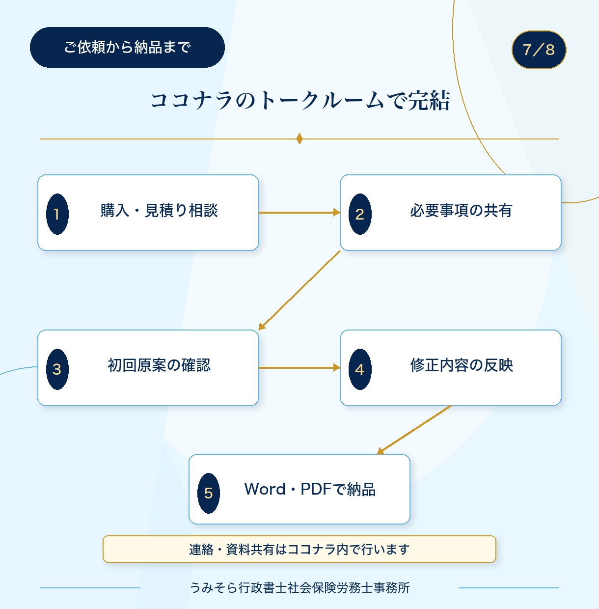 行政書士が不動産や動産の売買契約書を作成します 作成歴15年以上。不動産・車等対応。原案後1か月修正無制限 イメージ7