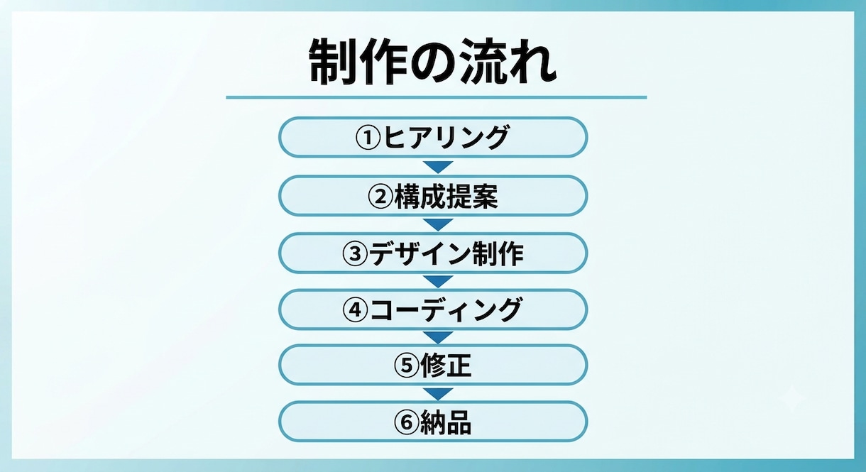 売れる導線まで考えたLPを制作します デザインだけじゃなく「問い合わせが増える」導線設計まで対応 イメージ4