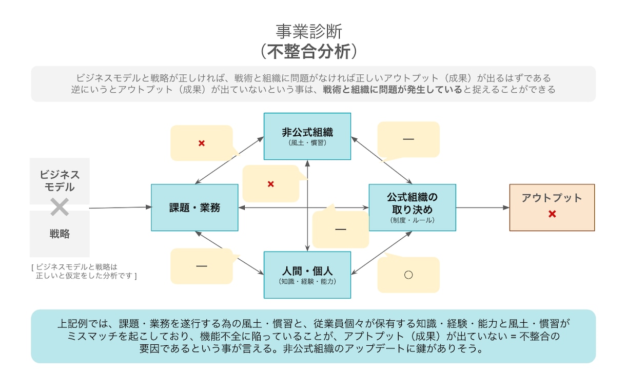 不整合分析_事業運営上の課題整理支援を行います ヒトとコト両面の経験を活かした分析で不整合を炙り出します！ イメージ2
