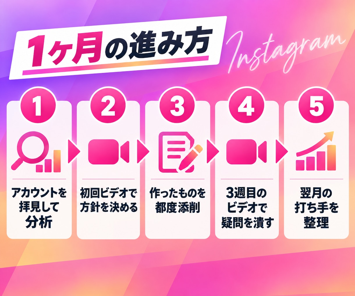 運用のプロが事業のインスタを1ヶ月コンサルします 1ヶ月マンツーマン｜ビデオ2回と期間中の質問はいつでも イメージ3