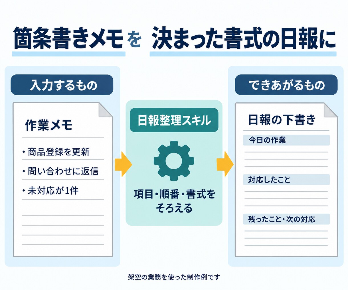 保守費ゼロ！毎日の定型業務をAIに任せます 日報・議事録・お礼状。追加の契約も保守費もいらない業務AI イメージ2
