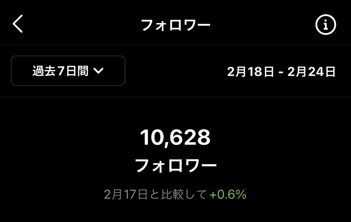 食好きフォロワー10,000人に拡散宣伝します 飲食店の宣伝以外にも、お酒や、お取り寄せ品などもOK！ イメージ1