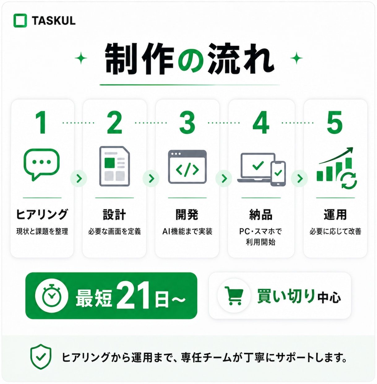 貴社オリジナルのプロジェクト管理AIを開発します 散らかった案件管理を、自社にピッタリのツールで一本化。 イメージ7