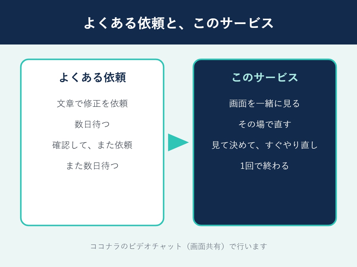 ホームページを画面を見ながらその場で直します ビデオチャットで一緒に確認。待ち時間なしで修正 イメージ2