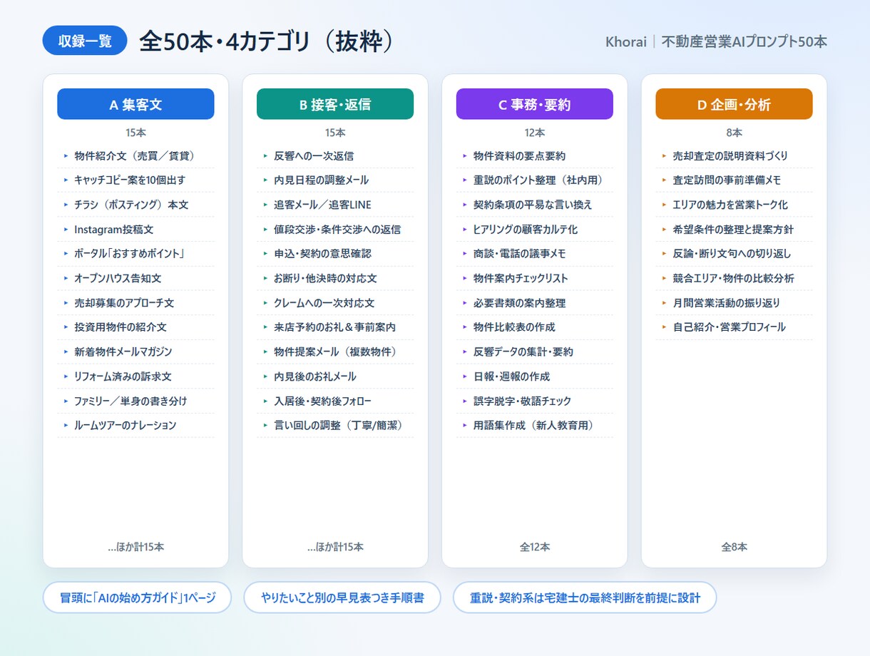 不動産営業の文面をAIで書ける形にします 空欄を埋めるだけ。物件紹介文も反響返信も今日から作れます イメージ3