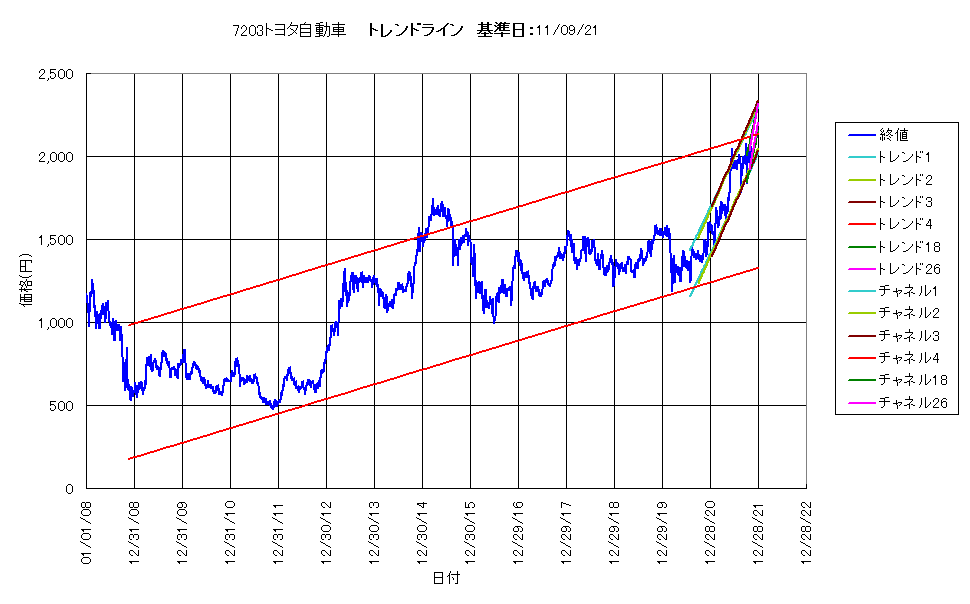 株価等最適トレンドライン自動生成ツールを提供します ～トレンドラインを一意的に算出するツールを提供します！～ イメージ1
