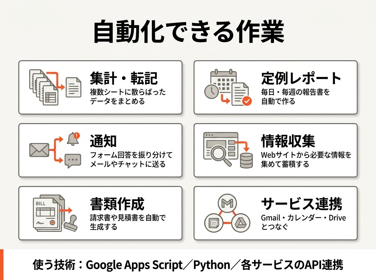 Excel・スプレッドシートの手作業を自動化します 毎日の集計・転記を自動化。業務システム開発7本の実績あり イメージ2