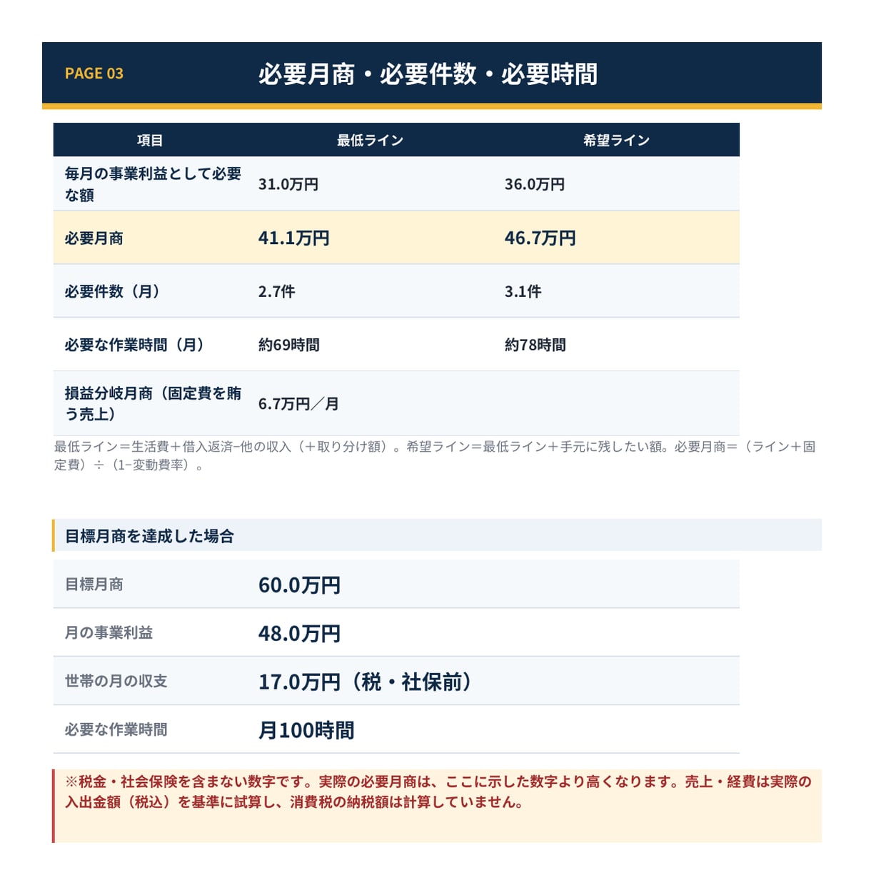 独立前の必要月商と必要件数を個別試算します 自己資金が何か月持つかも24か月で見える化 イメージ4