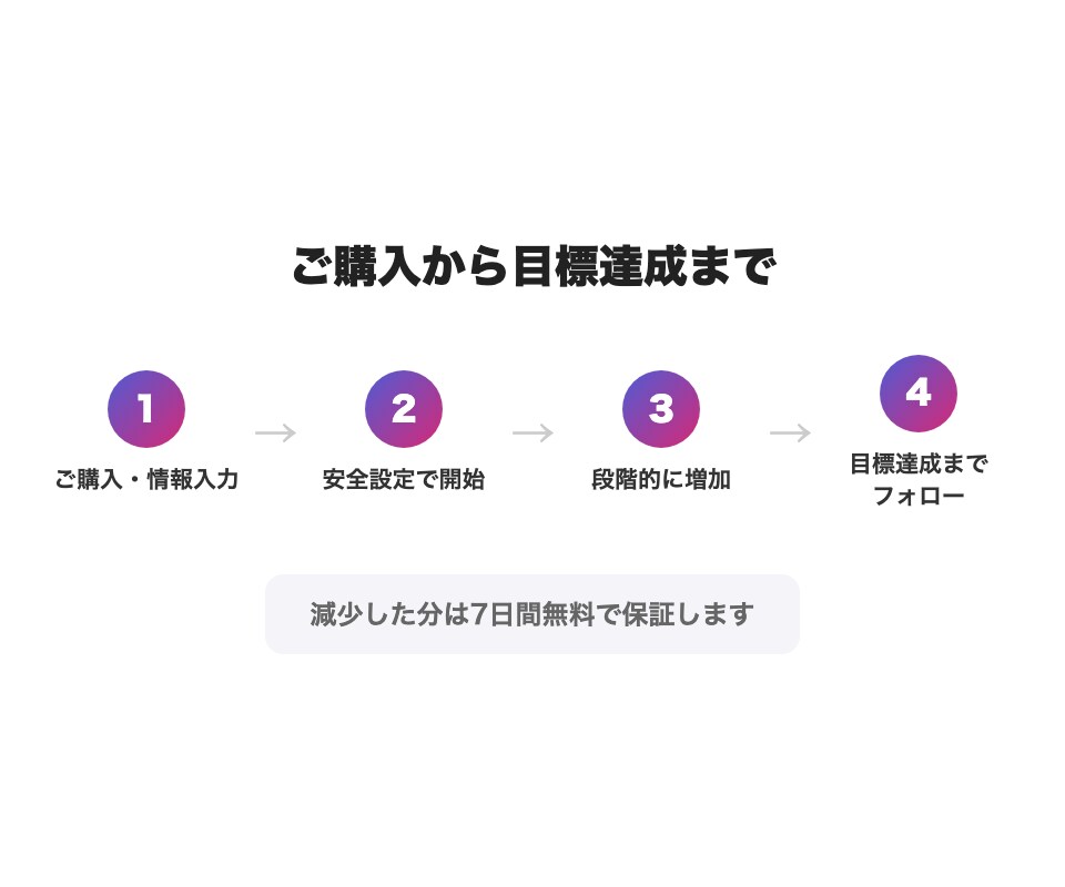 Instagram日本人いいね500増やします 複数投稿への振り分けOK・発見欄対策にも イメージ2
