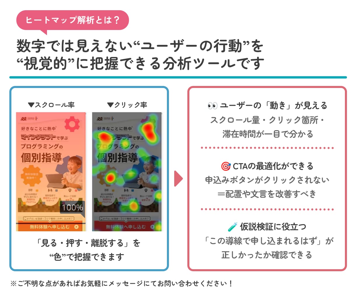LP公開後の改善を月額で継続サポートします ヒートマップを元に、LPを見直しながら少しずつ成果に繋げます イメージ2