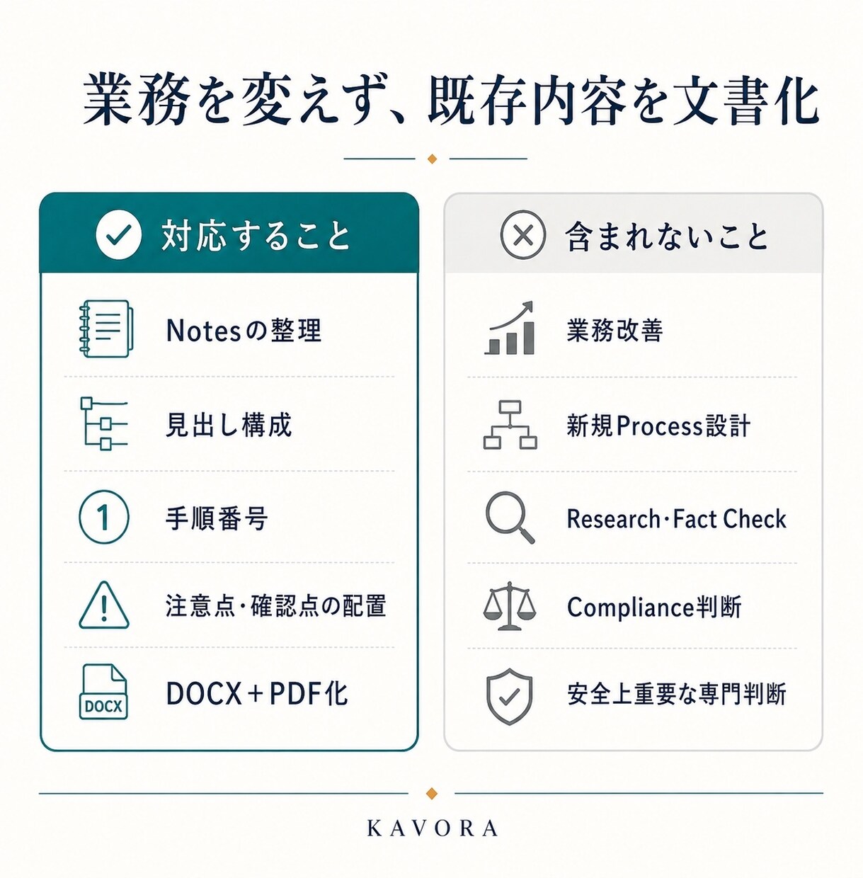 既存メモを業務手順書に整理します 今ある手順とメモを、使えるDOCX＋PDFへ整理します イメージ4