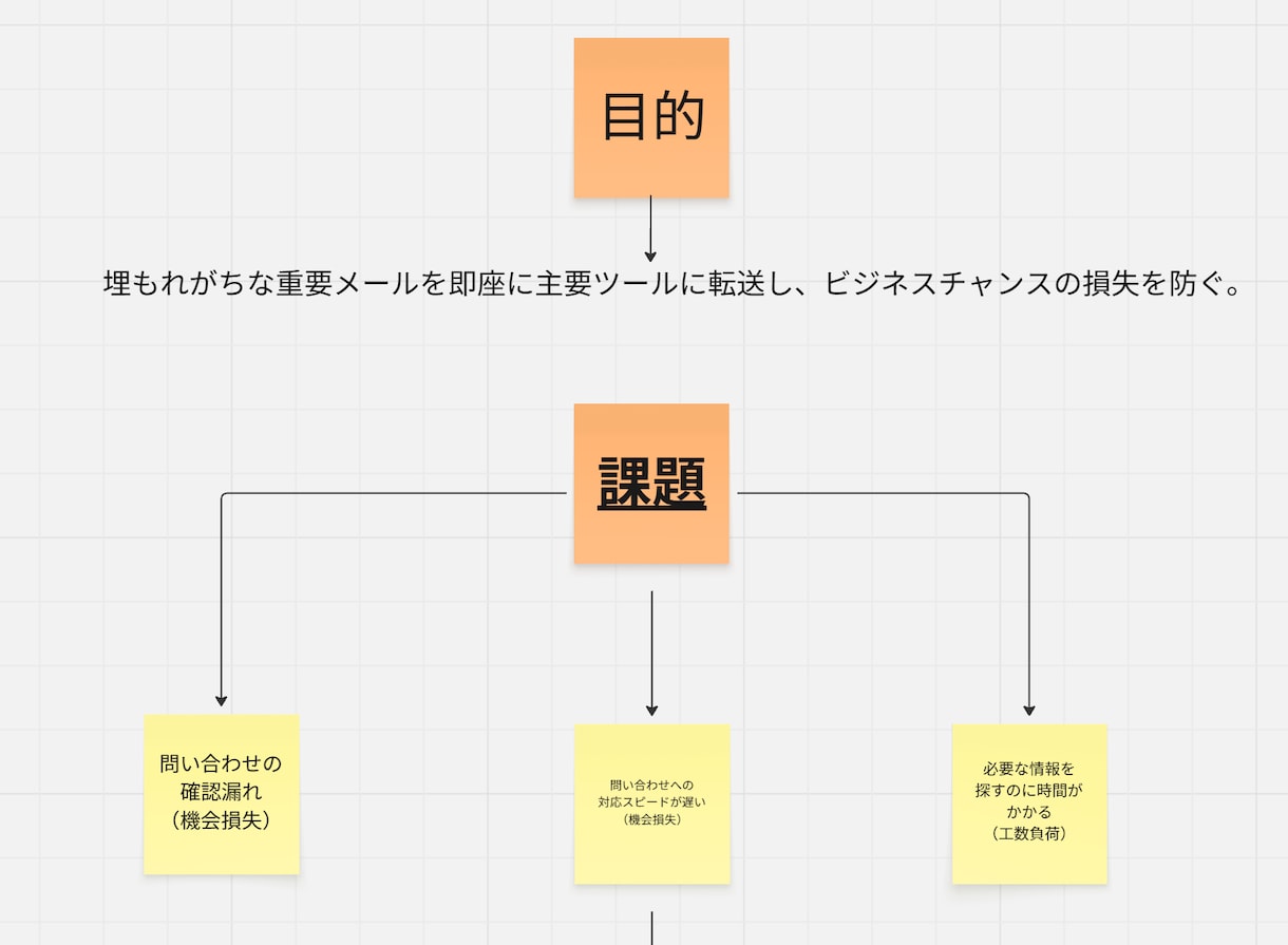 重要メールが埋もれてしまうを防ぐ仕組みを作ります 指定のメールだけSlackやChatwork などに自動転送 イメージ2