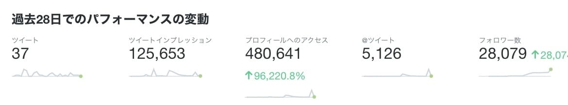 Twitterのフォロワー5000人以上増加します 5000人フォロー 垢BAN凍結対策 拡散 集客 宣伝 イメージ3