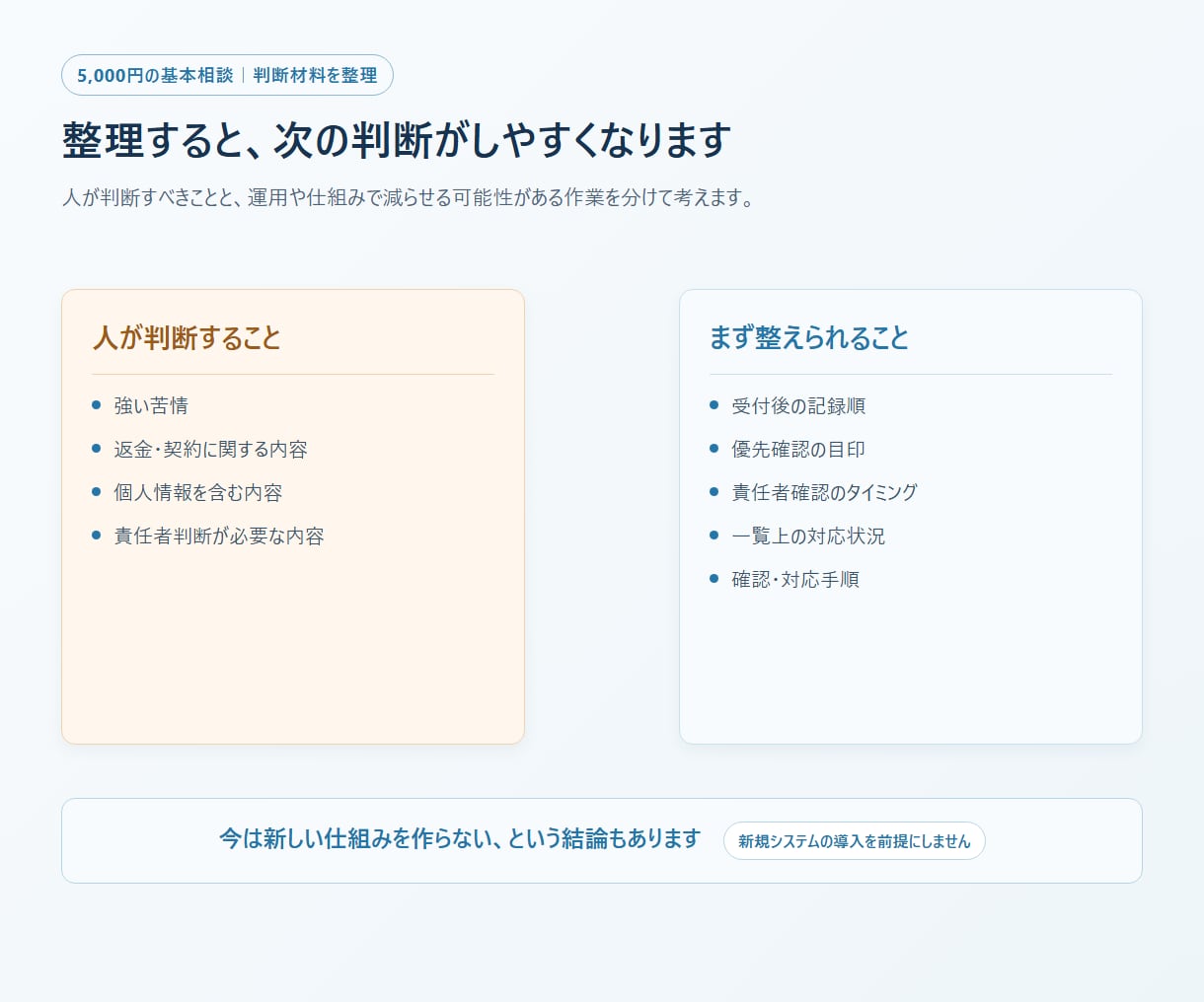 問い合わせ対応の業務フロー整理を支援します 優先度・人の確認・状態管理まで整理します イメージ4