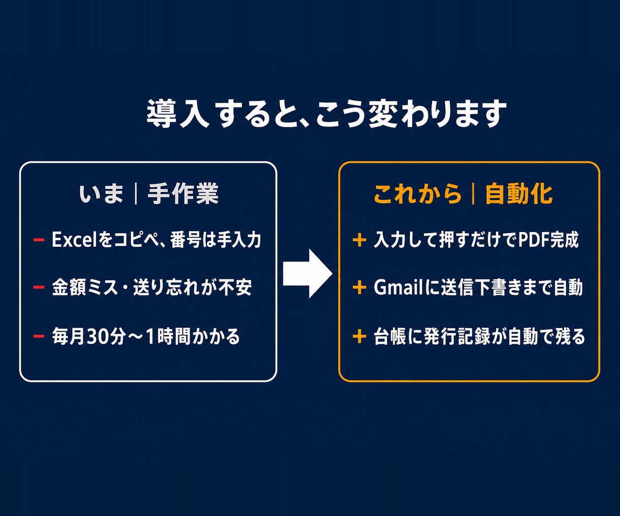 請求書作成をボタン1つの自動ツールにします 毎月の請求書づくり、その30分を返します。入力して押すだけ イメージ3