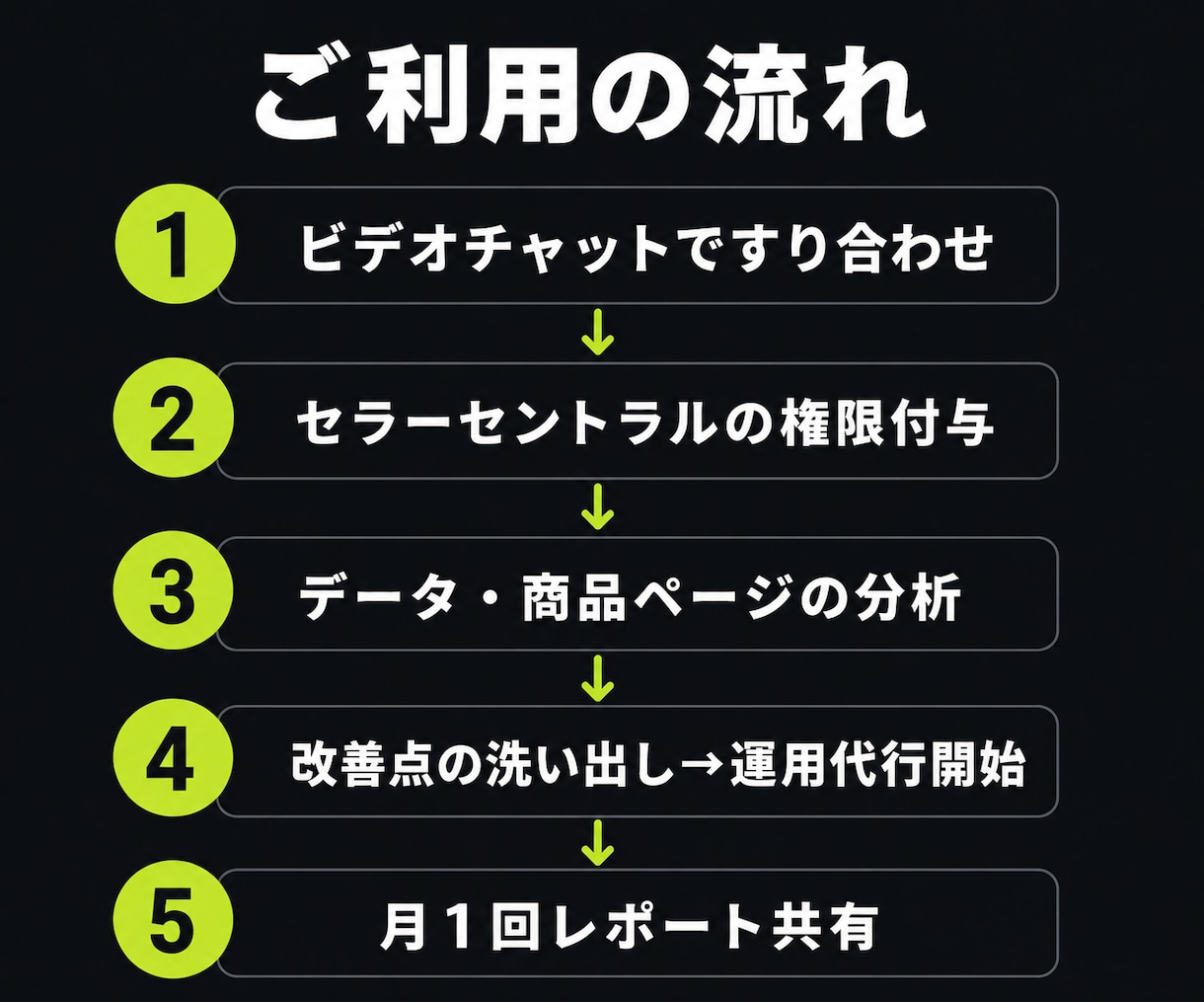 モニター価格実施中！Amazon売上UPします 商品ページ改善、AI画像作成、広告運用まで丸ごと対応可能 イメージ6
