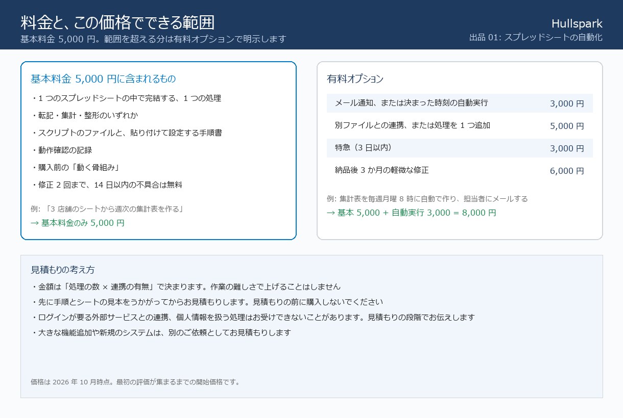 スプレッドシートの困りごとを3日で自動化します 毎週1時間の転記・集計が1分に。購入前に自動化の見本を共有 イメージ7