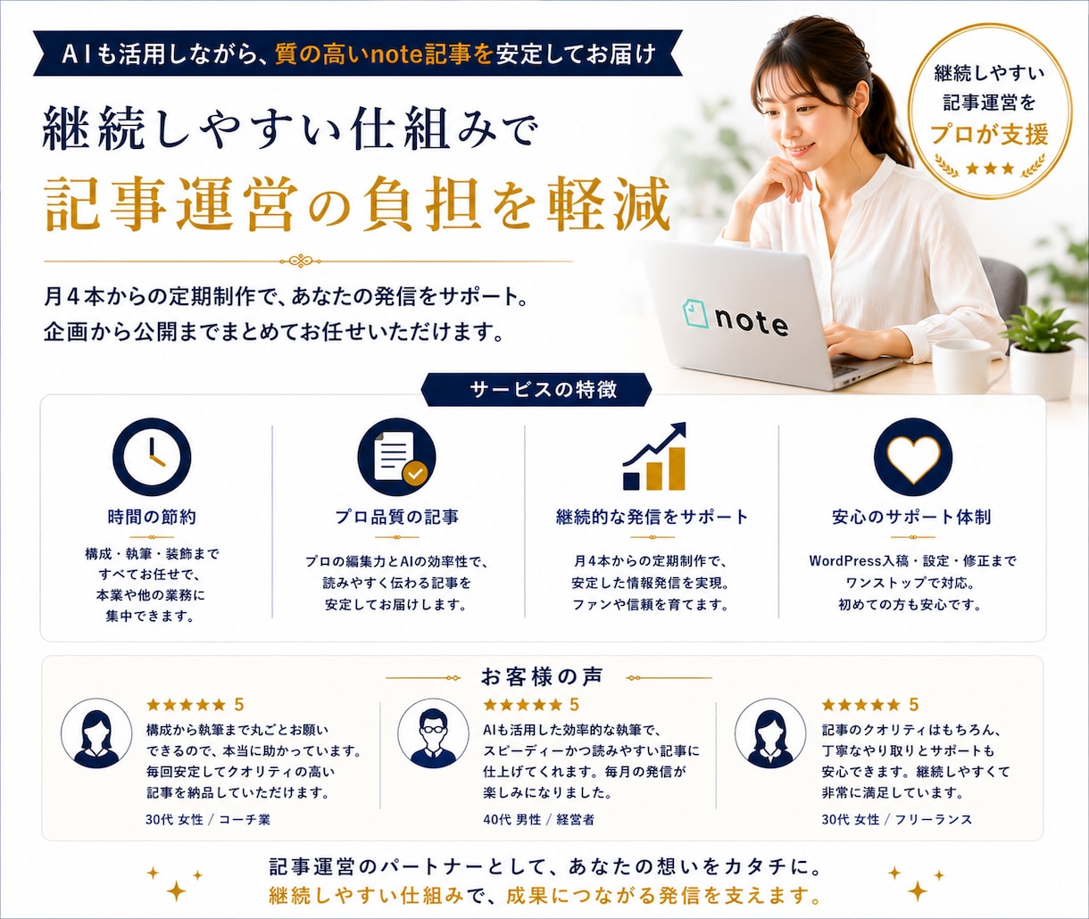 note記事制作を月4本から代行します AIも活用しながら継続しやすい記事運営を支えます イメージ7