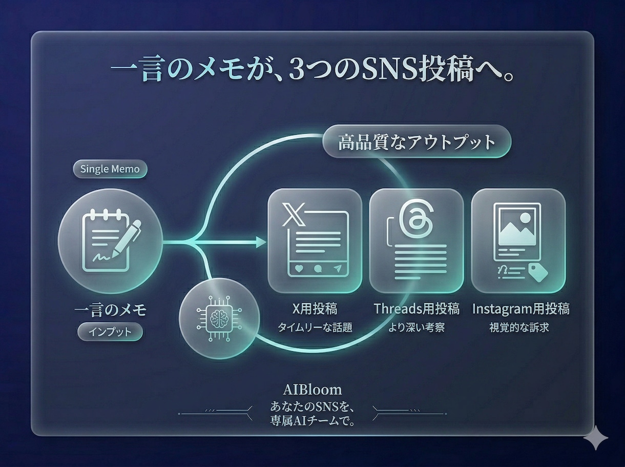30分の執筆を3分に。自分だけの執筆AI構築します あなたの一次情報から、あなた以上の原稿をAIが3分で量産 イメージ2