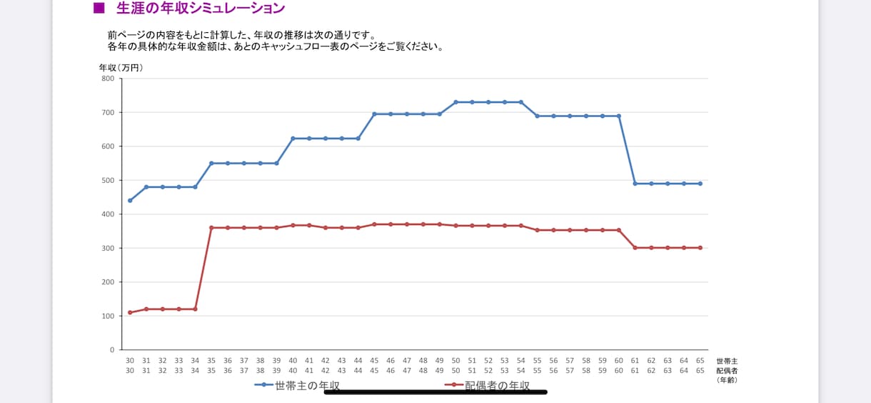 CFPがライフプラン作成します 全く営業をされないライフプランで未来予想をしよう！ イメージ3