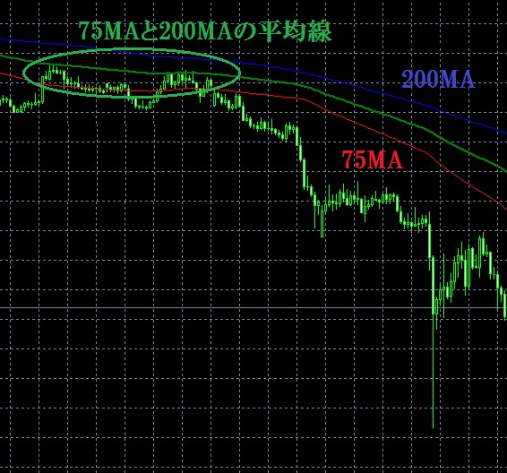 2本のMAを平均化したMAのインジケータになります MT4　移動平均線　FX　MA　自己流MA　優良 イメージ1