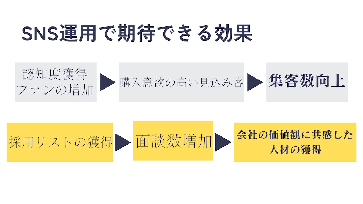 SNS運用をさせていただきます 効果につながるSNS運用を求めている方へ イメージ2