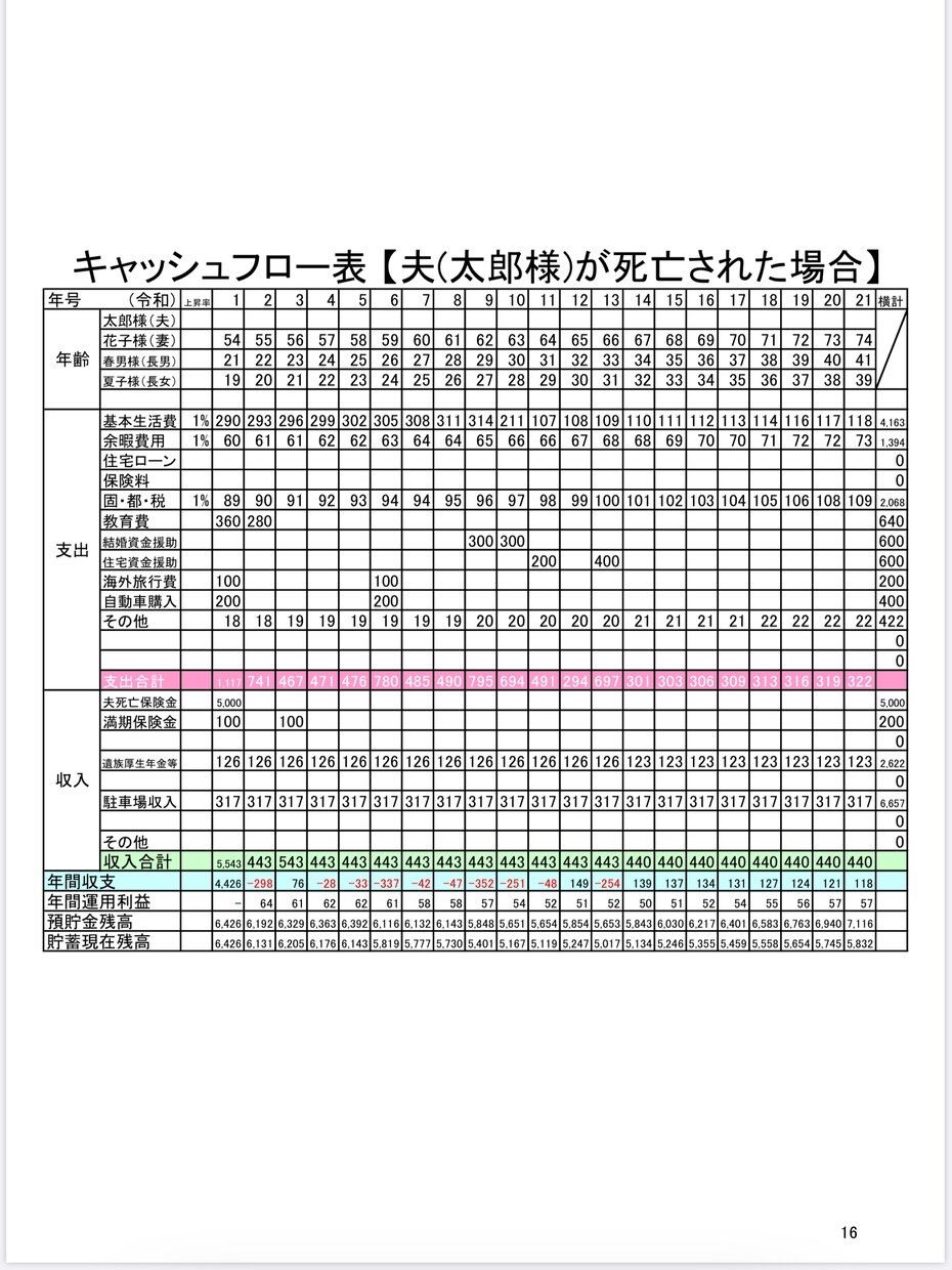 ライフプランニングのPDFを差し上げます FPの試験で実際に使用したものです イメージ7
