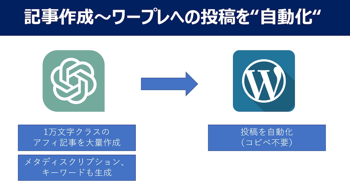 記事作成～ワードプレスへの記事投稿を全自動化します 【GPT最新モデル対応】ブログ記事の完全自動作成＆投稿ツール イメージ2