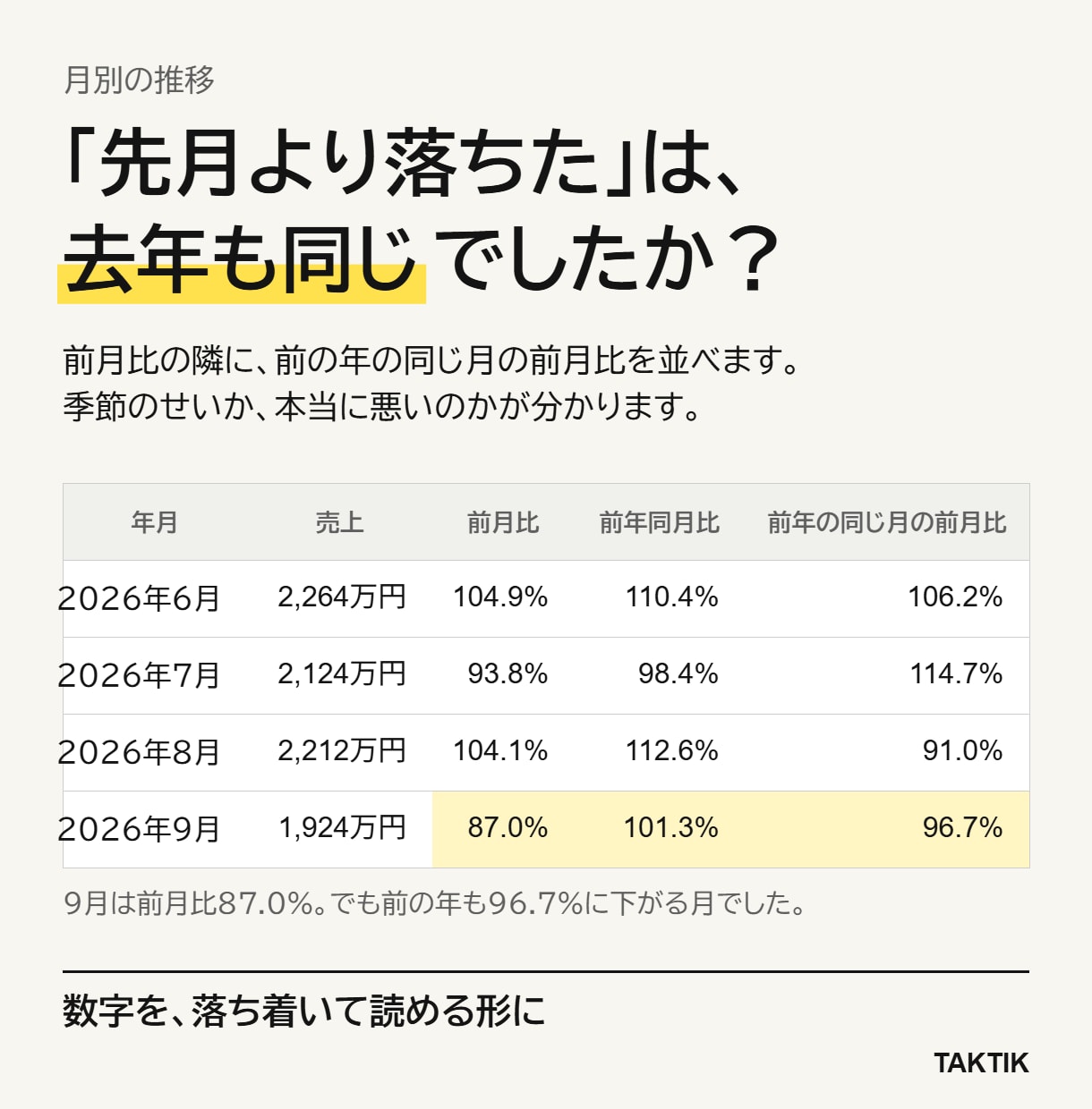 Shopifyの売上を毎朝1枚の表にまとめます 売上・アクセス・広告費を、開けば分かる1枚の表に イメージ2