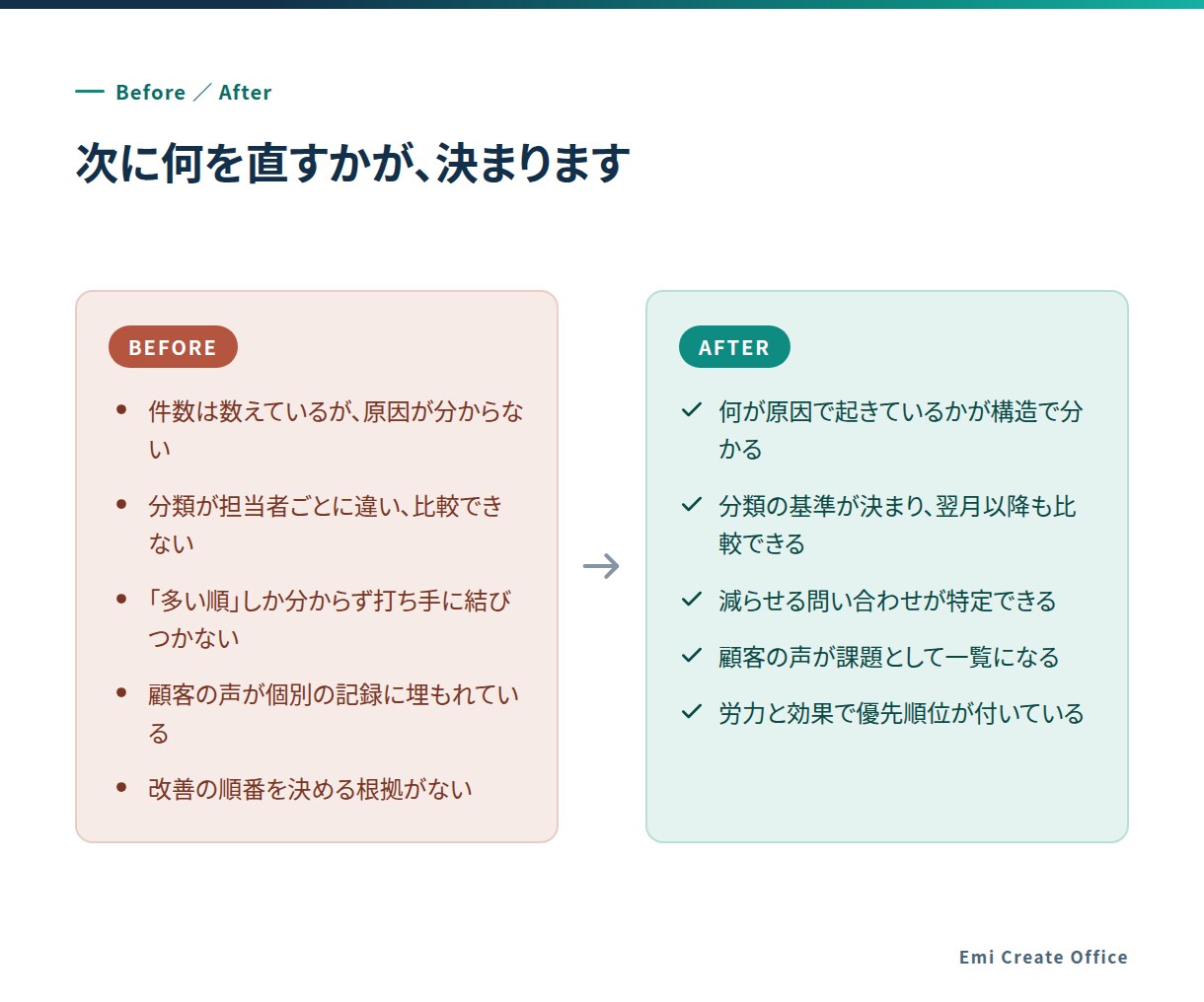 問い合わせを減らす改善点を洗い出します 問い合わせ履歴を分析し、原因と優先順位を整理 イメージ4