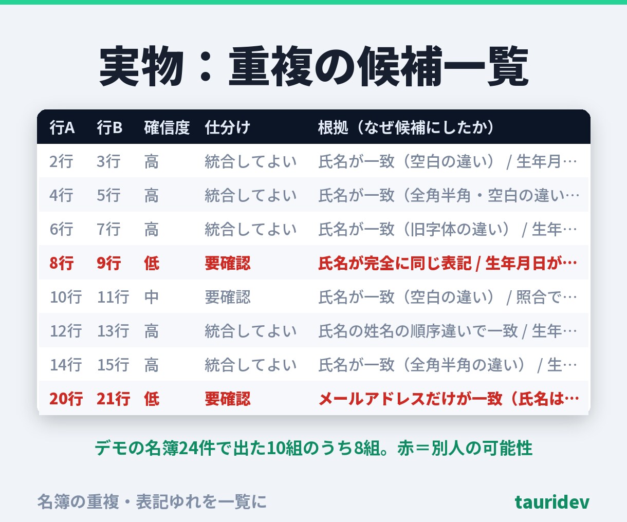 名簿の重複・表記ゆれを一覧にします 同姓同名の別人を混ぜません。候補と根拠を一覧に。総額表示 イメージ5