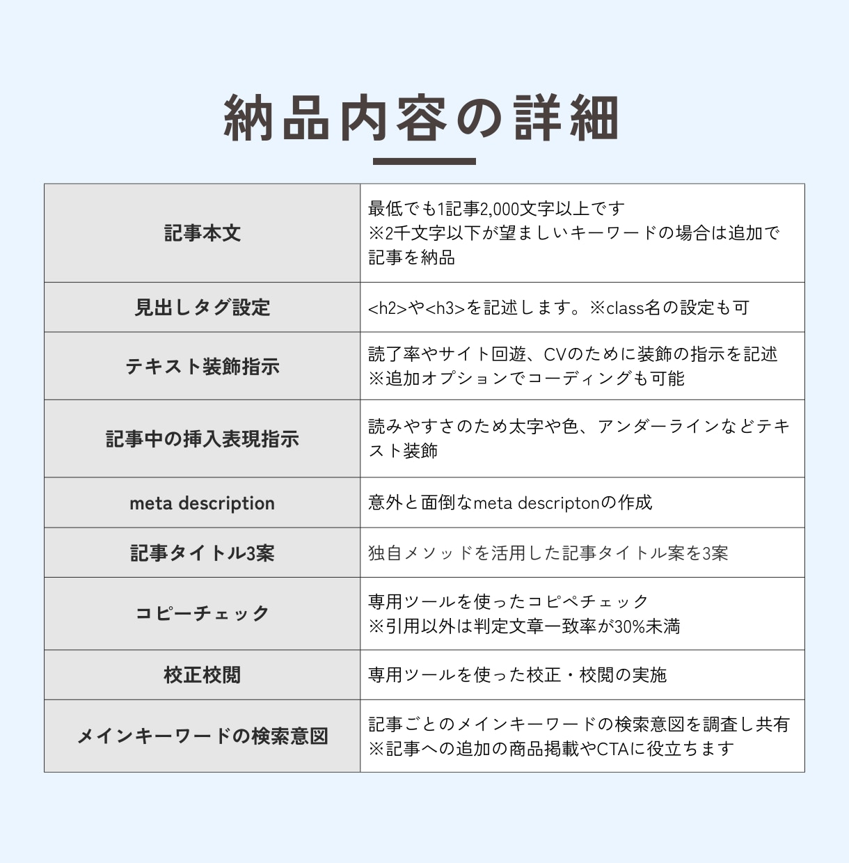 キーワード分析に基づく記事制作をします 2,000文字×5記事、合計1万字以上のSEO記事サービス イメージ7