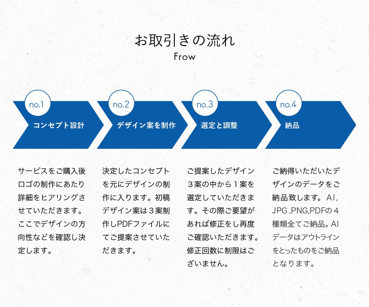 事業の信頼を支えるロゴ・VIを設計します 事業理解から設計する、長く使えるロゴ イメージ6