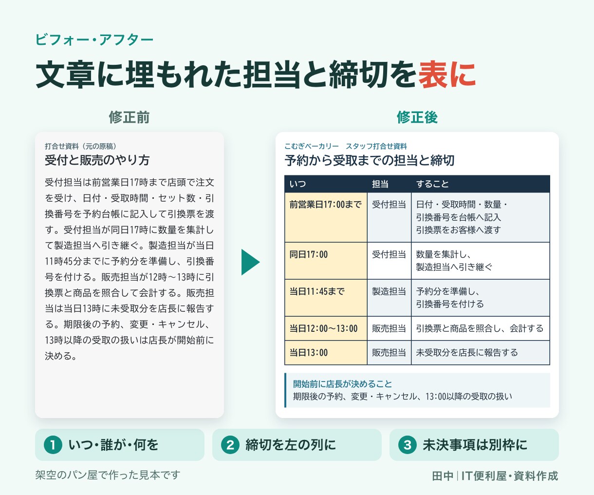 伝わりにくいパワポ資料を読みやすく整えます 内容が伝わる順番と見た目を整える資料リニューアル イメージ3