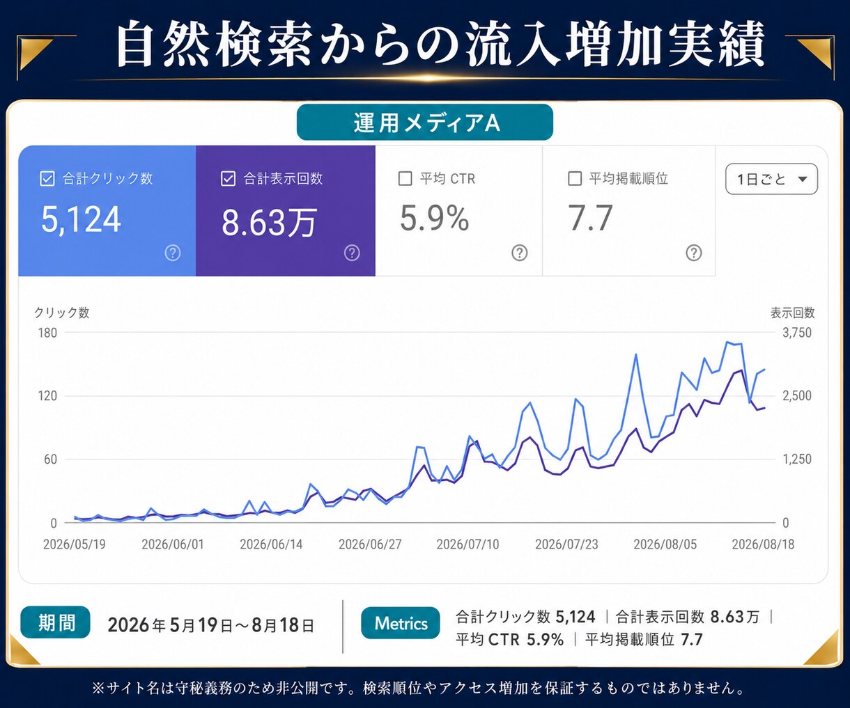 SEO記事を問い合わせ導線まで設計して作成します 自社メディア月20万PV・月商100万円の運営者が対応 イメージ5