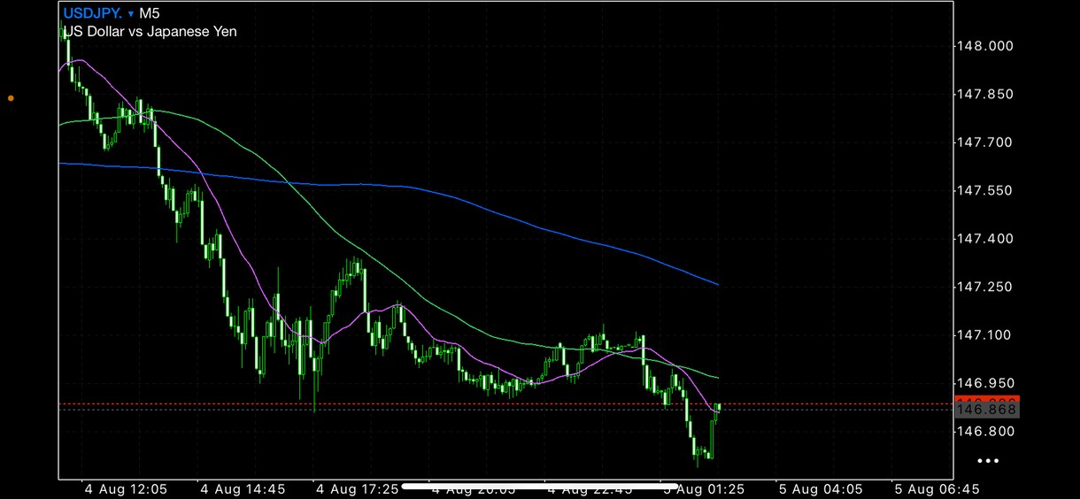 今日のドル円予想します 今日のドル円のリアル予想です。 イメージ1
