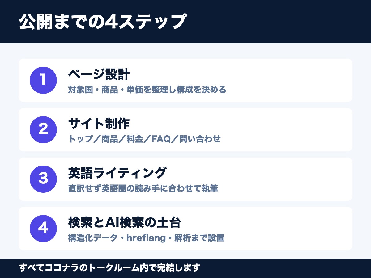 訪日外国人向け英語サイトをSEO込みで制作します 英語サイトを自分で作り運用中のエンジニアが対応 イメージ2