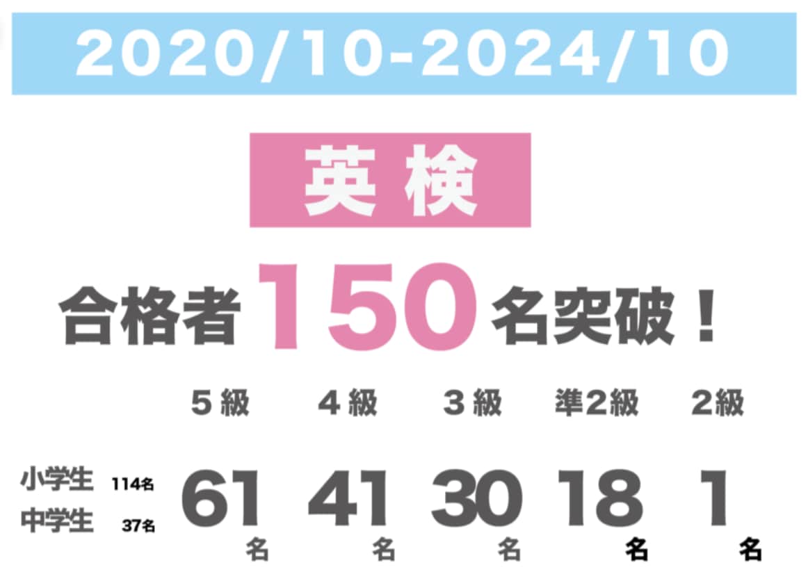 結果重視で合格実績多数！英検合格をサポートします 限定1枠／英検に続々合格する塾の代表が直接指導／５〜２級 イメージ1