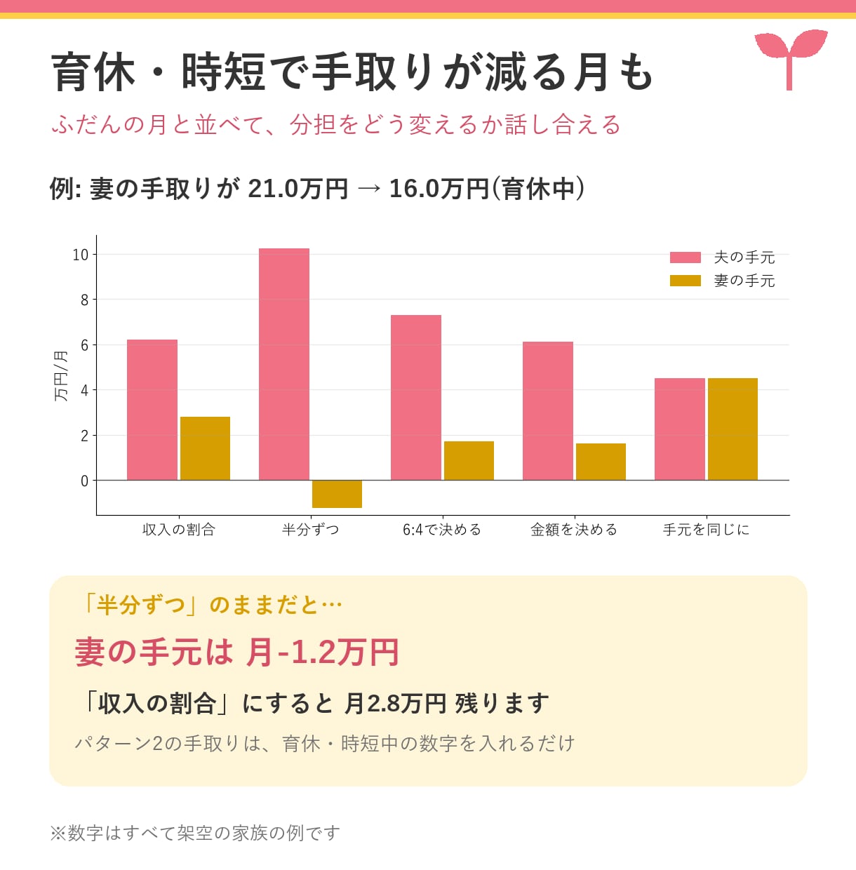 夫婦の財布の分担がひと目でわかる表をお渡しします 共通の財布にいくら入れる？5つの決め方で比べる イメージ4