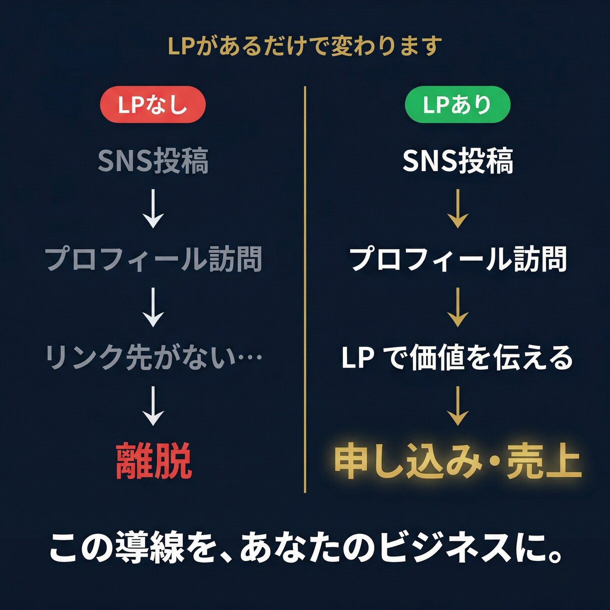 個人ビジネス特化の売上を作るLP制作します SNSの努力を売上に変える導線を作ります イメージ3