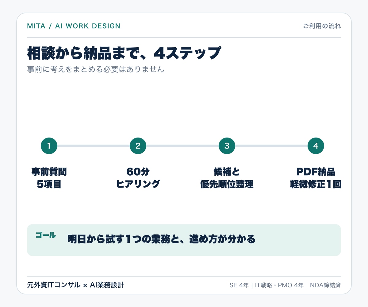 生成AIの導入・業務効率化を相談できます 60分で使える業務と最初の一歩を整理 イメージ4