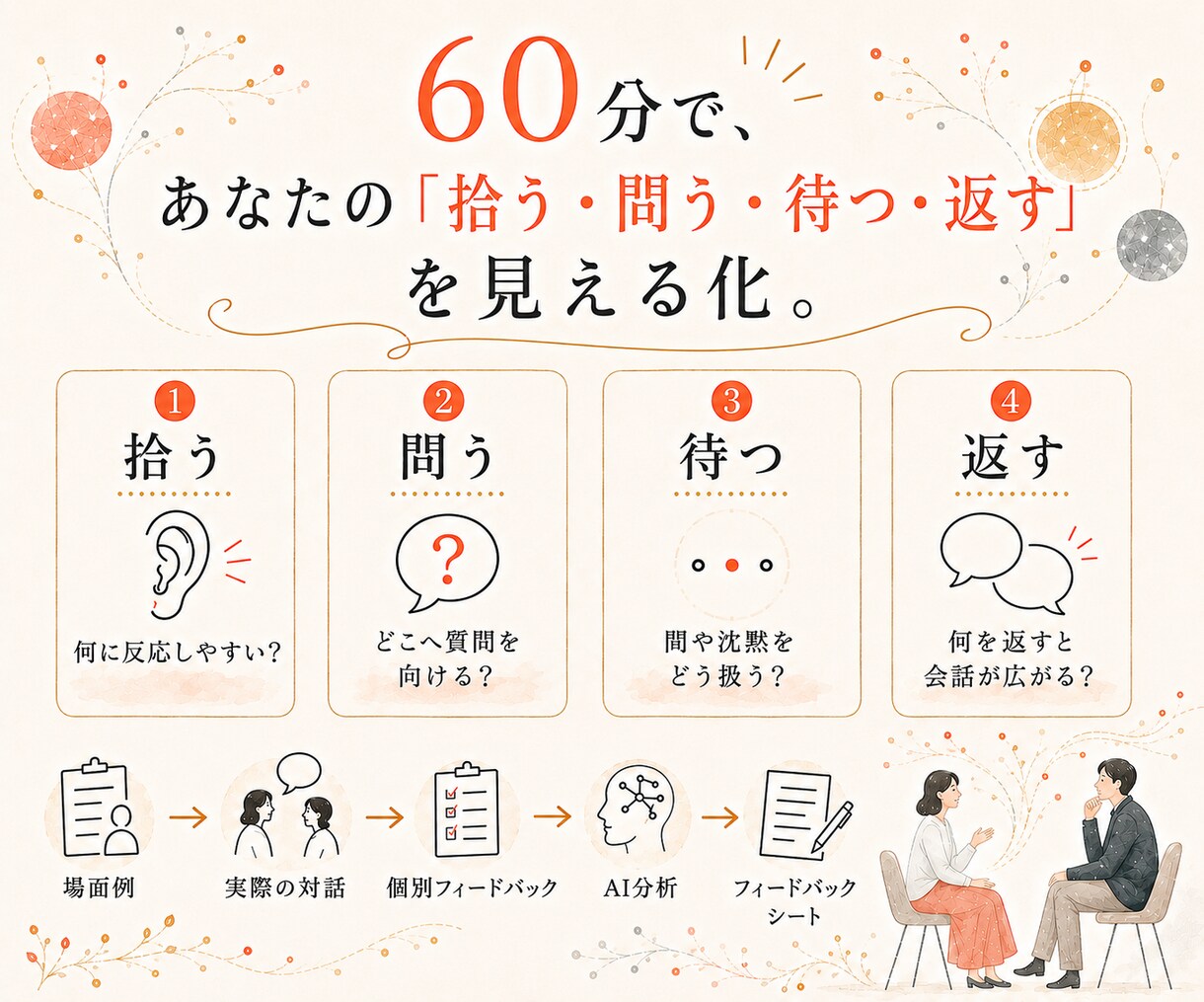 20年以上の経験で、あなたの聴き方を診断します 人の話を聴く機会が多い方へ｜どこを拾い、どう問い、どう返すか イメージ5