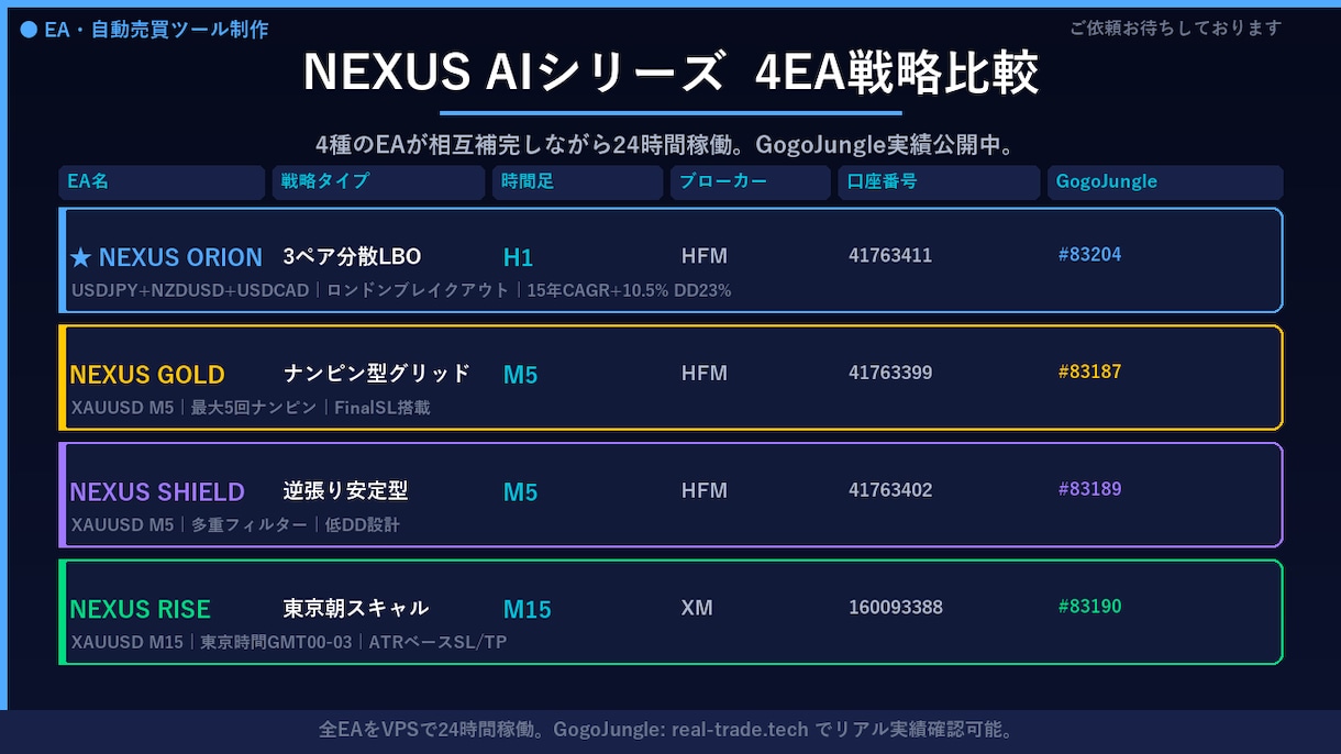MT4 EA制作｜GOLD対応｜実稼働実績有ます 15年検証で資金4.4倍のEA運用中プロが制作 イメージ3