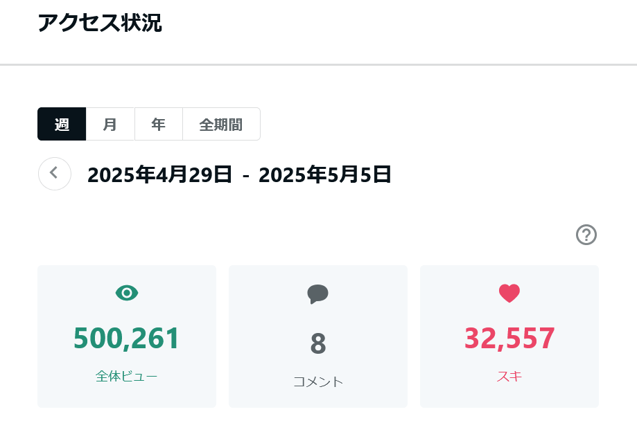 noteの7日間コンサル｜＋500PV目指します noteで月間100万PV継続の実績を持つプロの私が個別改善 イメージ2