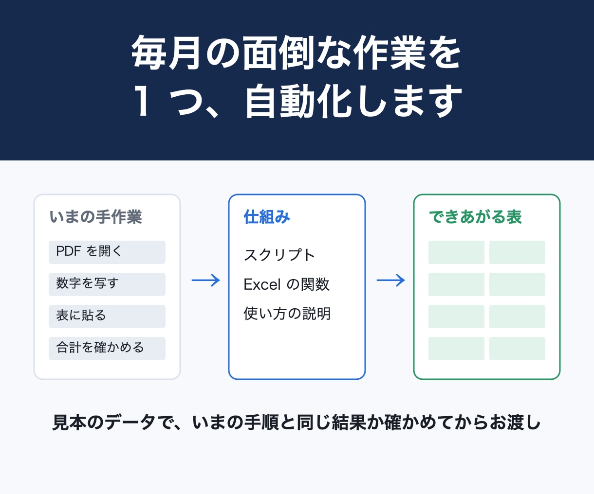 毎月のExcel・PDF作業を1つ自動化します 3,000円で自動化できる所を一覧に。仕組みは別見積り イメージ1
