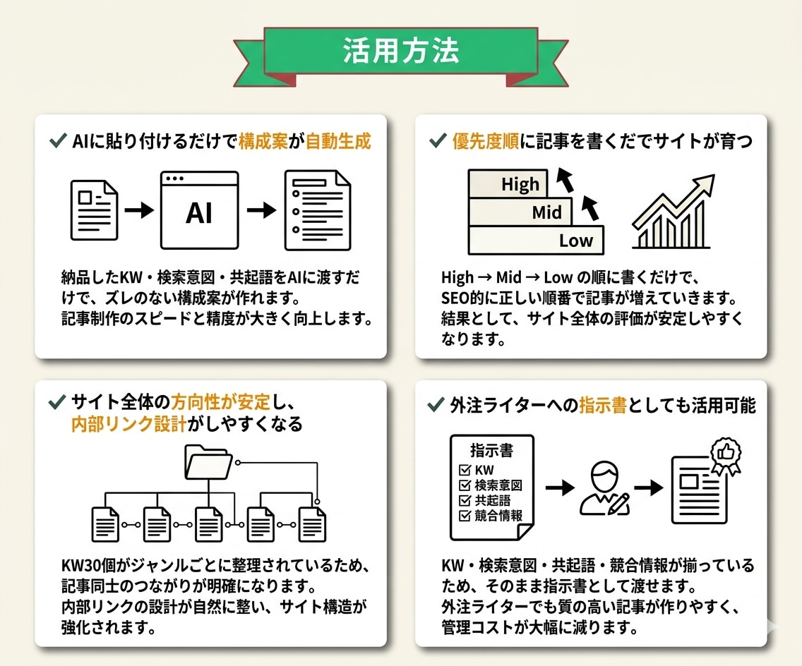 勝てるSEO｜KW30個＋検索意図＋競合分析します 25万PV達成のSEOライター※1が“勝てるKW戦略”を設計 イメージ5