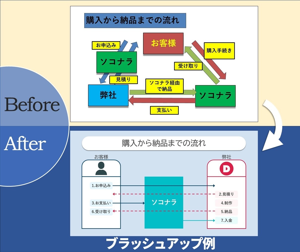 パワーポイントのブラッシュアップを承ります 資料はできたけどもう少し見栄えをよくしたいと思っている方に イメージ3