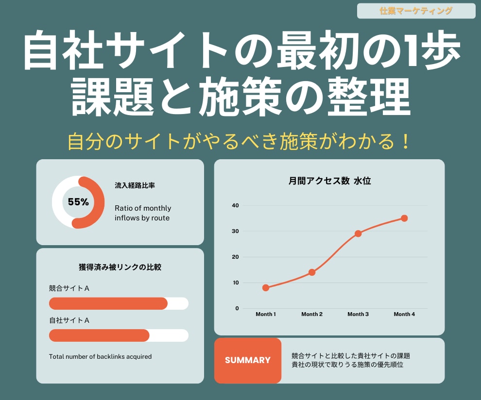サイト集客の分析・ご相談を承ります 競合と比較した自社のサイト分析！課題と施策をご提案します イメージ1