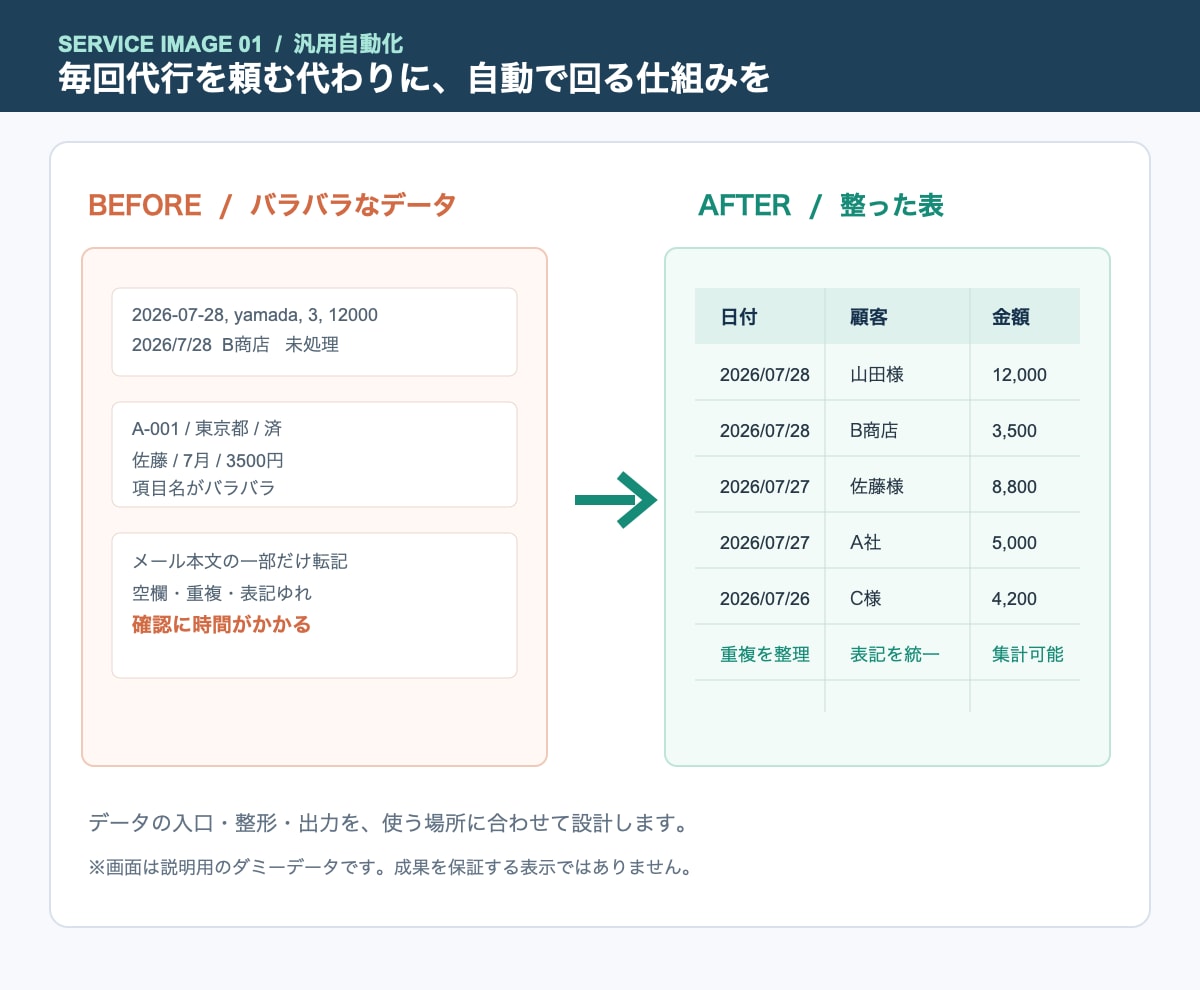 面倒なPC作業・集計をツールで自動化します 打ち合わせ不要。テキストだけで完結する自動化ツール制作 イメージ1