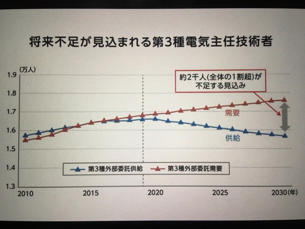 電気設備業界について相談に乗ります これからの電気設備業界について イメージ1
